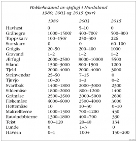 Hekkebestanden av sjøfugl i Hordaland 1980, 2003  og 2015 (par)