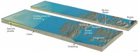 Map and cross section showing that the Jurassic layer in the North Sea disappears about 10 kilometres west of the outer islets and skerries on the outer side of Sotra.