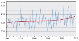 Årleg gjennomsnittsnedbør på Kvitingen målestasjon gjennom 100 år